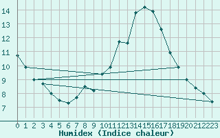 Courbe de l'humidex pour Dourbes (Be)