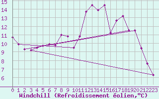 Courbe du refroidissement olien pour Pointe de Socoa (64)