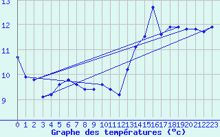 Courbe de tempratures pour Jussy (02)