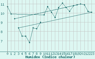 Courbe de l'humidex pour Chteaudun (28)