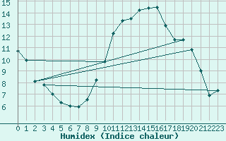 Courbe de l'humidex pour Blois (41)