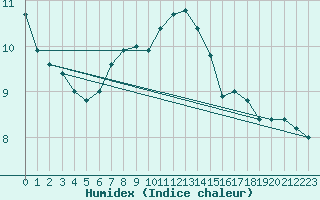 Courbe de l'humidex pour Cottbus