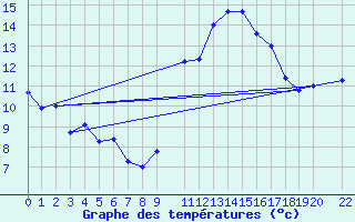 Courbe de tempratures pour Lisbonne (Po)