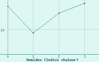 Courbe de l'humidex pour Douelle (46)