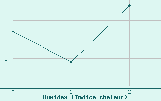 Courbe de l'humidex pour Capel Curig