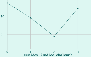 Courbe de l'humidex pour Mafikeng Intl. Ad