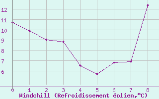 Courbe du refroidissement olien pour Ussel-Thalamy (19)