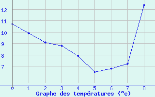 Courbe de tempratures pour Ussel-Thalamy (19)