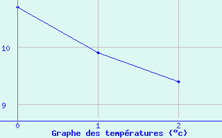 Courbe de tempratures pour Bonnat (23)