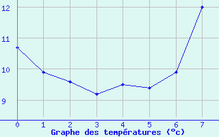 Courbe de tempratures pour Askov