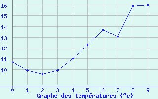 Courbe de tempratures pour Stavsnas