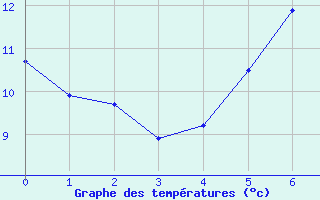 Courbe de tempratures pour Napf (Sw)