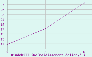Courbe du refroidissement olien pour Pereljub