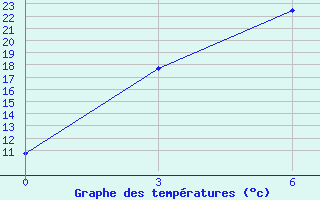 Courbe de tempratures pour Ust-Koksa