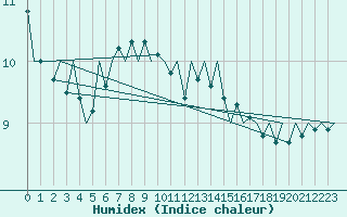 Courbe de l'humidex pour Platform Buitengaats/BG-OHVS2