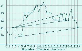 Courbe de l'humidex pour Ioannina Airport