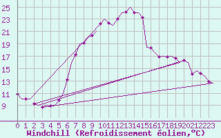 Courbe du refroidissement olien pour Muenster / Osnabrueck