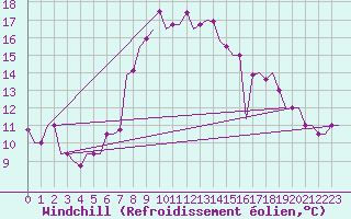 Courbe du refroidissement olien pour Andravida Airport