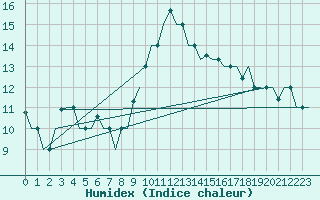 Courbe de l'humidex pour Enfidha Hammamet