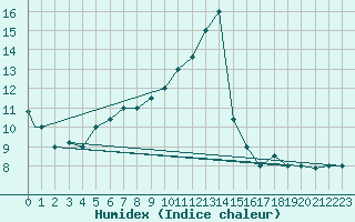 Courbe de l'humidex pour Akureyri
