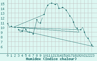 Courbe de l'humidex pour Buechel