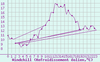 Courbe du refroidissement olien pour Genve (Sw)