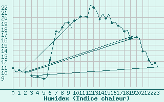 Courbe de l'humidex pour Brindisi