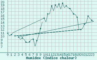 Courbe de l'humidex pour Almeria / Aeropuerto