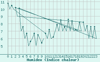 Courbe de l'humidex pour San Sebastian (Esp)