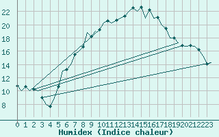 Courbe de l'humidex pour Wien / Schwechat-Flughafen