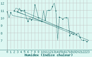 Courbe de l'humidex pour Malmo / Sturup