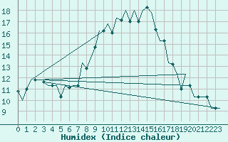 Courbe de l'humidex pour Oujda