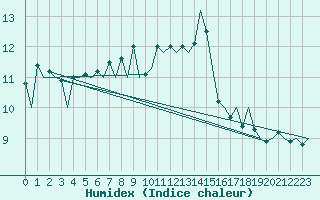 Courbe de l'humidex pour Lelystad