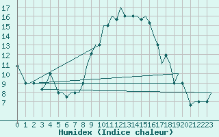 Courbe de l'humidex pour Oujda