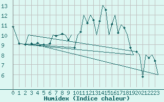 Courbe de l'humidex pour Woensdrecht