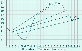 Courbe de l'humidex pour Madrid / Barajas (Esp)