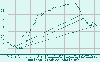 Courbe de l'humidex pour Holzdorf