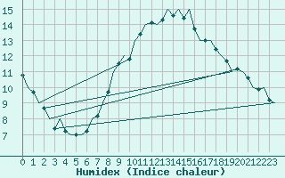 Courbe de l'humidex pour Duesseldorf