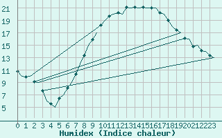 Courbe de l'humidex pour Celle