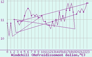 Courbe du refroidissement olien pour Platform F3-fb-1 Sea