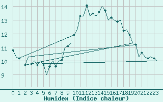 Courbe de l'humidex pour Dublin (Ir)