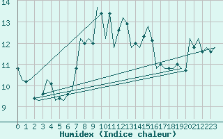 Courbe de l'humidex pour De Kooy