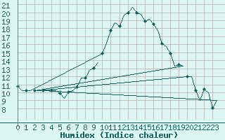 Courbe de l'humidex pour Bremen