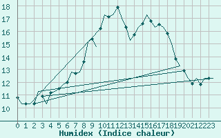 Courbe de l'humidex pour Eindhoven (PB)