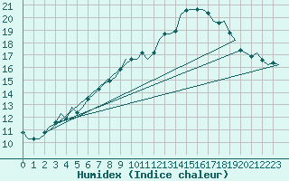 Courbe de l'humidex pour Eindhoven (PB)