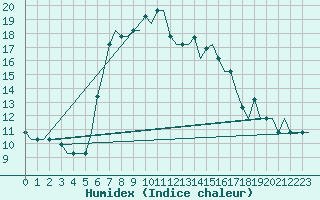 Courbe de l'humidex pour Kalamata Airport