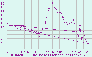 Courbe du refroidissement olien pour Kalamata Airport