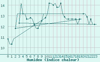 Courbe de l'humidex pour Oujda