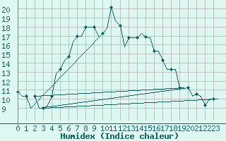 Courbe de l'humidex pour Istanbul / Sabiha Gokcen