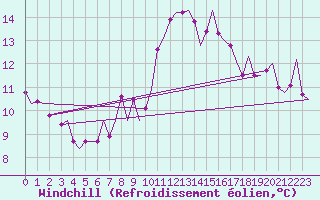 Courbe du refroidissement olien pour Leconfield